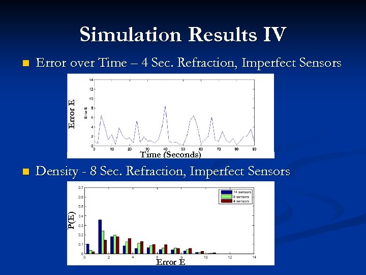 Simulation Results IV Error over Time – 4 Sec. Refraction, Imperfect Sensors Error E