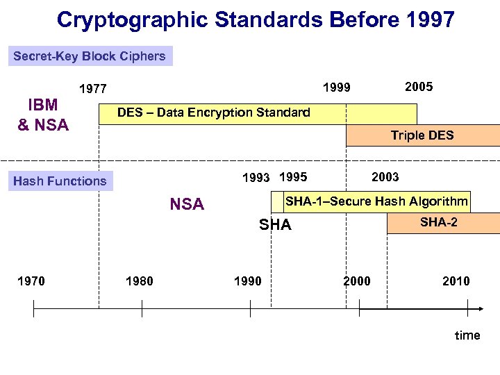 Cryptographic Standards Before 1997 Secret-Key Block Ciphers IBM & NSA DES – Data Encryption
