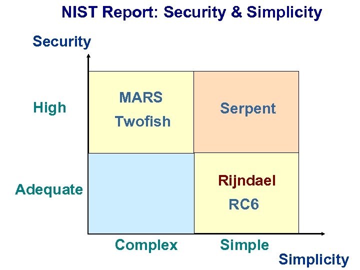 NIST Report: Security & Simplicity Security High MARS Twofish Serpent Rijndael Adequate RC 6
