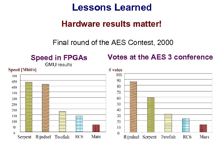 Lessons Learned Hardware results matter! Final round of the AES Contest, 2000 Speed in
