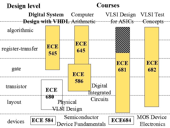 Courses Design level Digital System Computer Design with VHDL Arithmetic VLSI Design VLSI Test