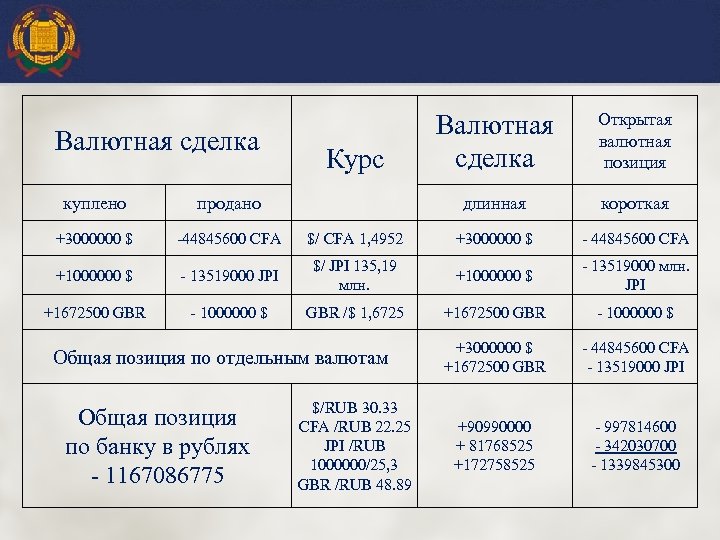 Валютная сделка Открытая валютная позиция длинная Курс Валютная сделка короткая куплено продано +3000000 $