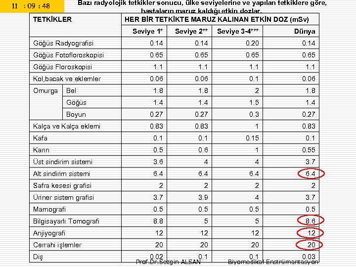  Bazı radyolojik tetkikler sonucu, ülke seviyelerine ve yapılan tetkiklere göre, hastaların maruz kaldığı