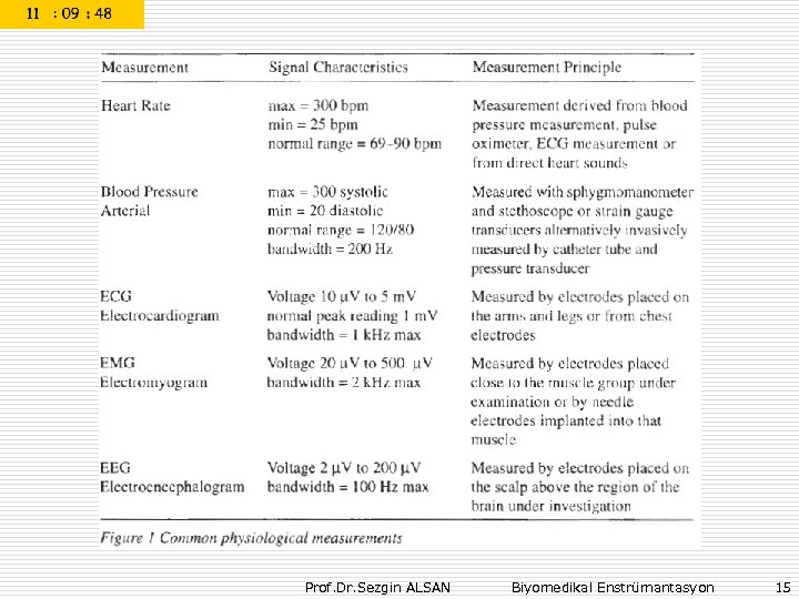 Prof. Dr. Sezgin ALSAN Biyomedikal Enstrümantasyon 15 