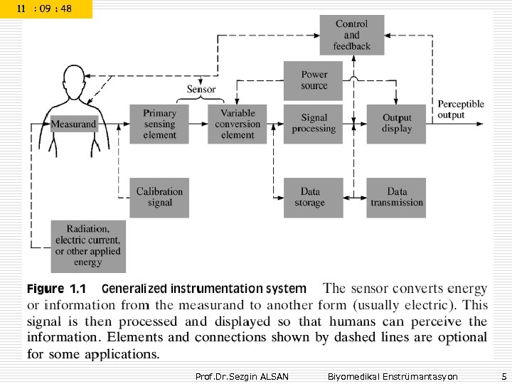 Prof. Dr. Sezgin ALSAN Biyomedikal Enstrümantasyon 5 