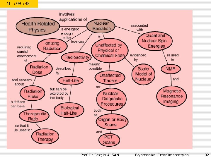 Prof. Dr. Sezgin ALSAN Biyomedikal Enstrümantasyon 92 