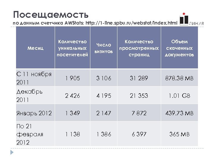 Посещаемость по данным счетчика AWStats: http: //1 -line. spbu. ru/webstat/index. html Месяц Количество уникальных