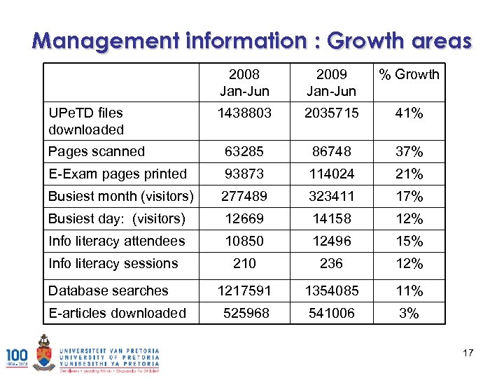 Management information : Growth areas 2008 Jan-Jun 2009 Jan-Jun % Growth 1438803 2035715 41%