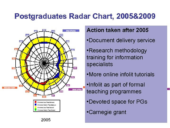 Postgraduates Radar Chart, 2005&2009 Action taken after 2005 • Document delivery service • Research