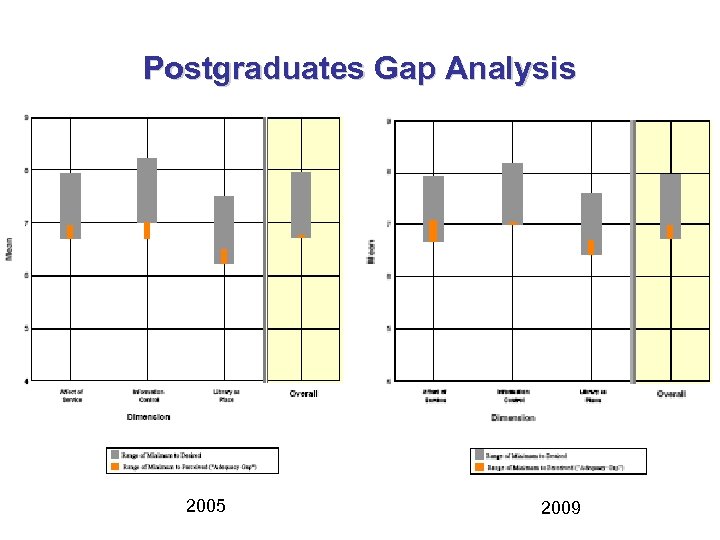 Postgraduates Gap Analysis 2005 2009 