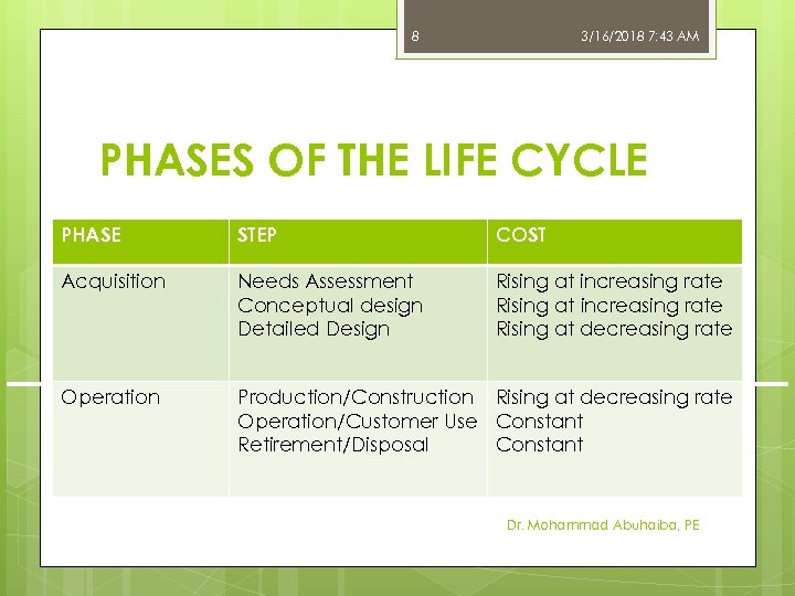 8 3/16/2018 7: 43 AM PHASES OF THE LIFE CYCLE PHASE STEP COST Acquisition