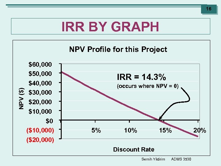 16 IRR BY GRAPH NPV ($) NPV Profile for this Project $60, 000 $50,