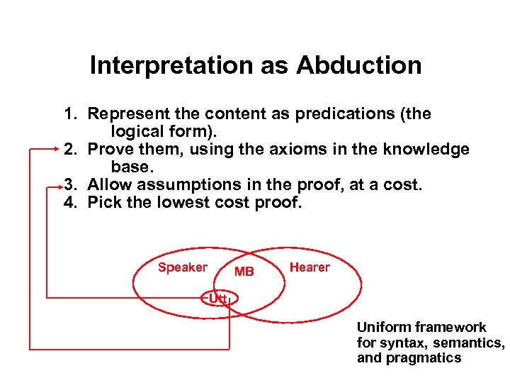 Interpretation as Abduction 1. Represent the content as predications (the logical form). 2. Prove