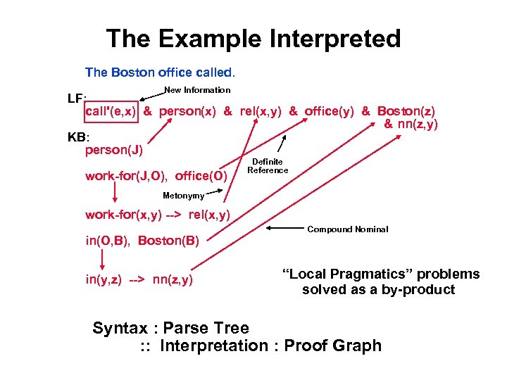 The Example Interpreted The Boston office called. New Information LF: call'(e, x) & person(x)
