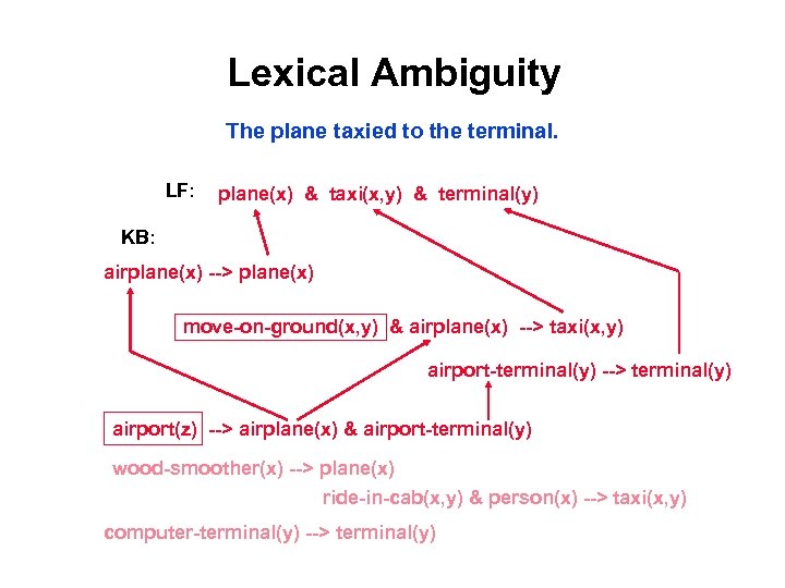 Lexical Ambiguity The plane taxied to the terminal. LF: plane(x) & taxi(x, y) &