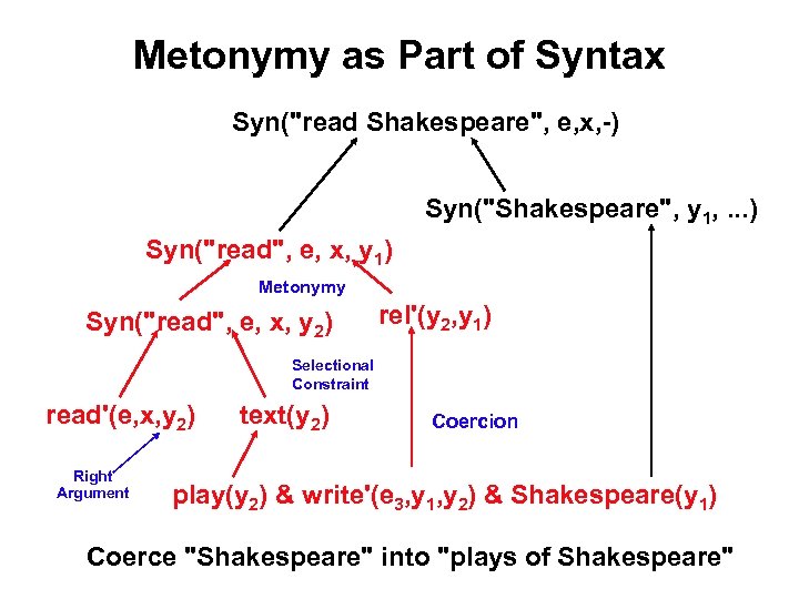 Metonymy as Part of Syntax Syn("read Shakespeare", e, x, -) Syn("Shakespeare", y 1, .