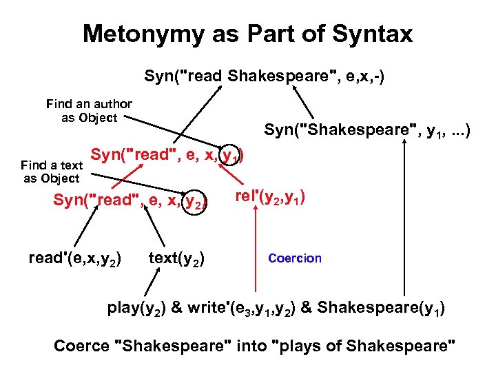 Metonymy as Part of Syntax Syn("read Shakespeare", e, x, -) Find an author as