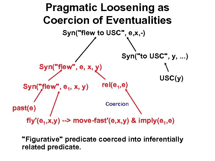 Pragmatic Loosening as Coercion of Eventualities Syn("flew to USC", e, x, -) Syn("to USC",