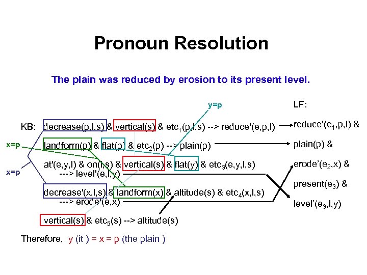 Pronoun Resolution The plain was reduced by erosion to its present level. y=p KB: