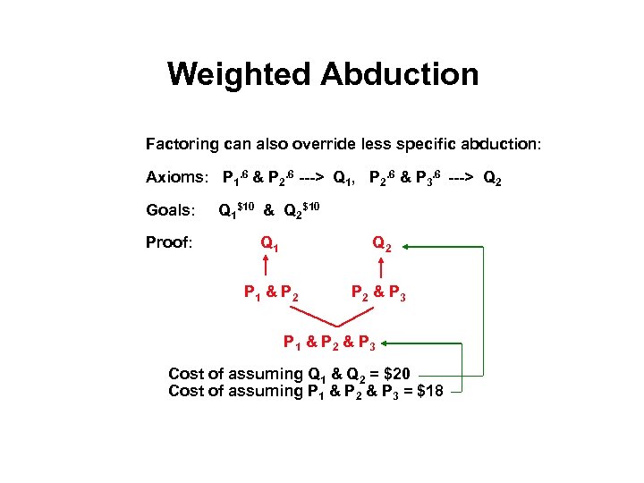 Weighted Abduction Factoring can also override less specific abduction: Axioms: P 1. 6 &