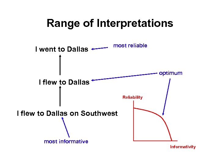 Range of Interpretations I went to Dallas most reliable optimum I flew to Dallas