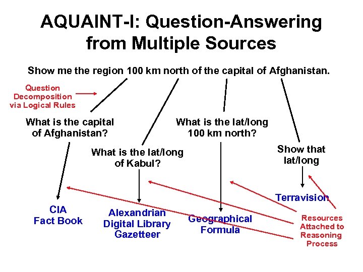 AQUAINT-I: Question-Answering from Multiple Sources Show me the region 100 km north of the