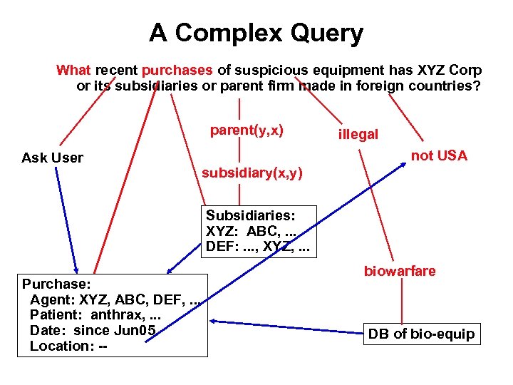 A Complex Query What recent purchases of suspicious equipment has XYZ Corp or its
