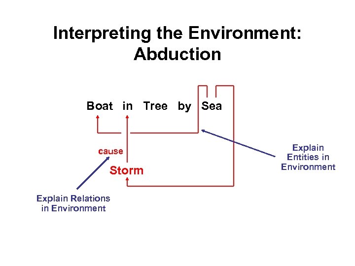 Interpreting the Environment: Abduction Boat in Tree by Sea cause Storm Explain Relations in