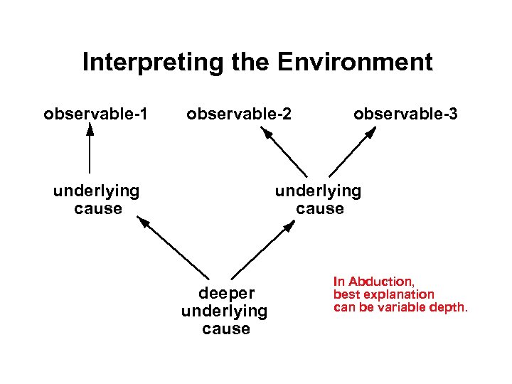 Interpreting the Environment observable-1 observable-2 underlying cause observable-3 underlying cause deeper underlying cause In