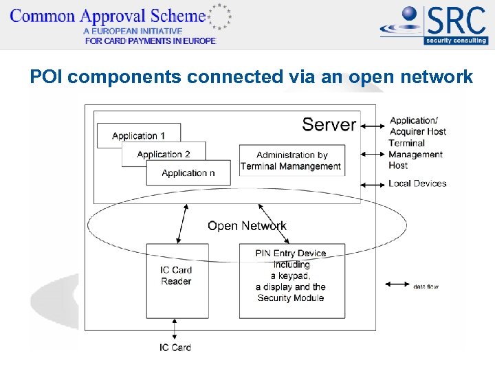 POI components connected via an open network 