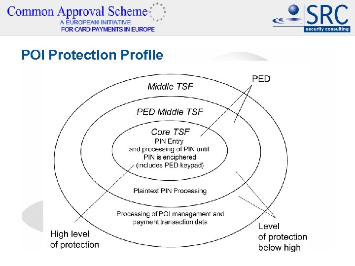 POI Protection Profile 