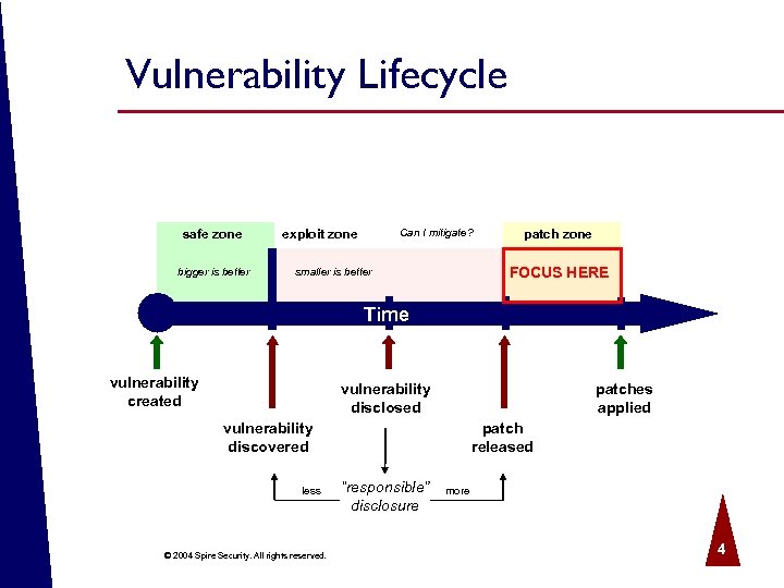 Vulnerability Lifecycle safe zone bigger is better Can I mitigate? exploit zone patch zone