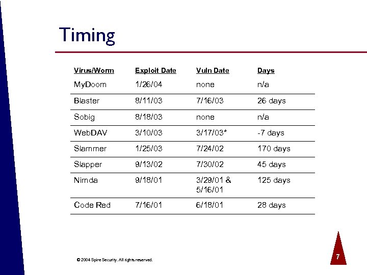 Timing Virus/Worm Exploit Date Vuln Date Days My. Doom 1/26/04 none n/a Blaster 8/11/03