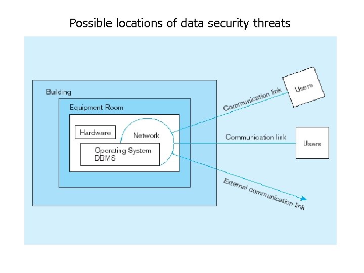 Possible locations of data security threats 