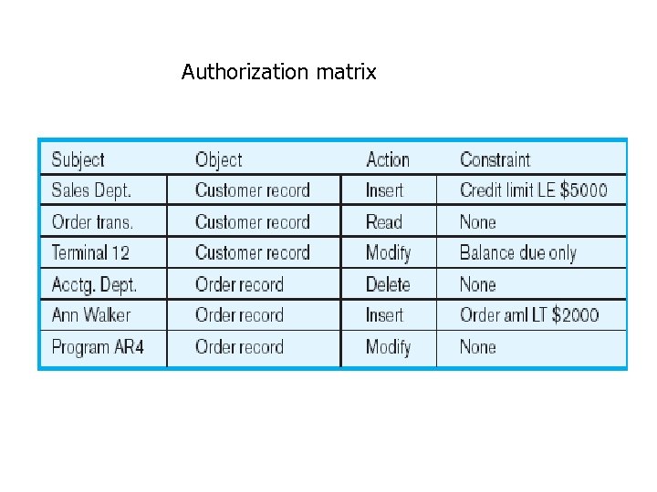 Authorization matrix 