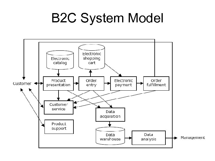 B 2 C System Model 