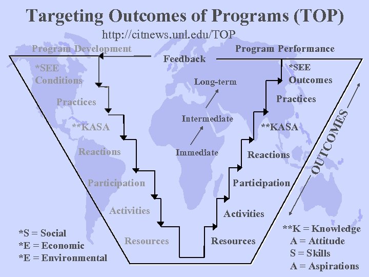 Targeting Outcomes of Programs (TOP) http: //citnews. unl. edu/TOP Program Development *SEE Conditions Program