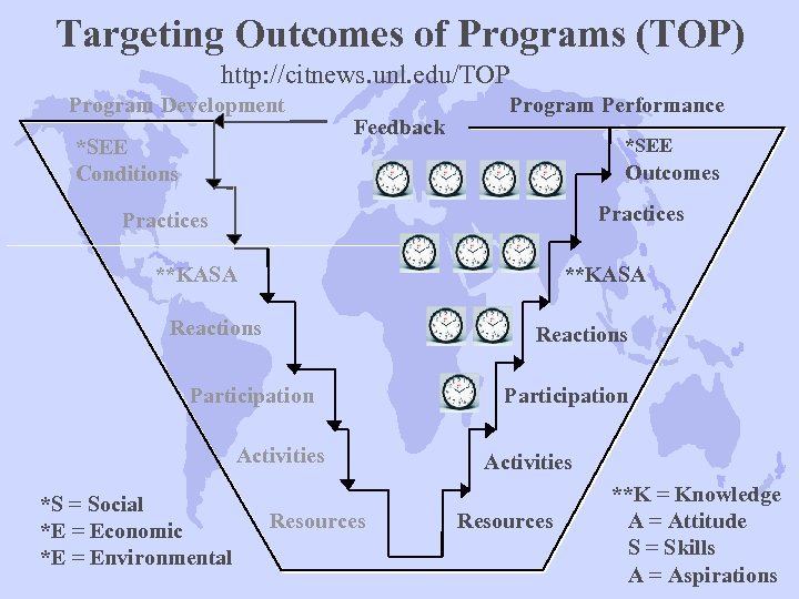 Targeting Outcomes of Programs (TOP) http: //citnews. unl. edu/TOP Program Development *SEE Conditions Feedback