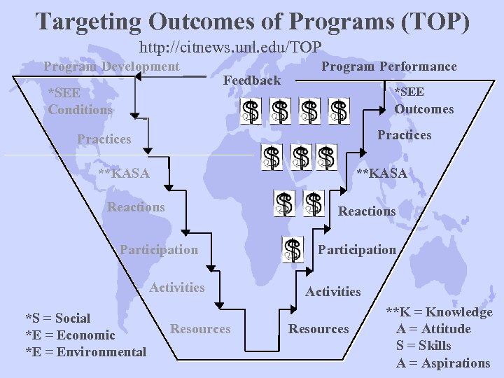 Targeting Outcomes of Programs (TOP) http: //citnews. unl. edu/TOP Program Development *SEE Conditions Feedback