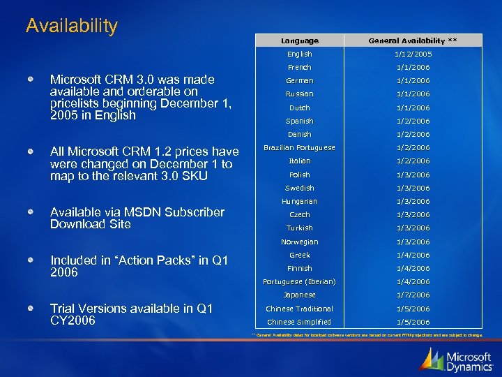 Availability 1/1/2006 Russian 1/1/2006 Dutch 1/1/2006 Spanish 1/2/2006 Brazilian Portuguese 1/2/2006 Italian 1/2/2006 Polish