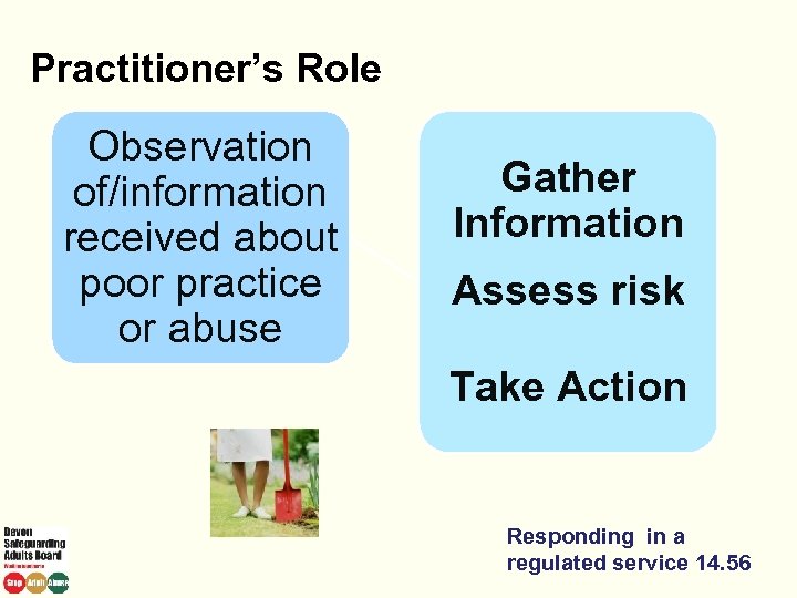 Practitioner’s Role Observation of/information received about poor practice or abuse Gather Information Assess risk