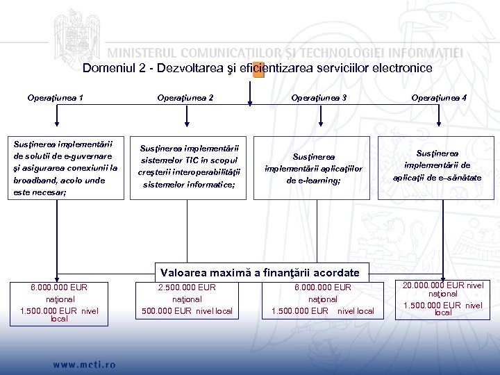 Domeniul 2 - Dezvoltarea şi eficientizarea serviciilor electronice Operaţiunea 1 Susţinerea implementării de solutii