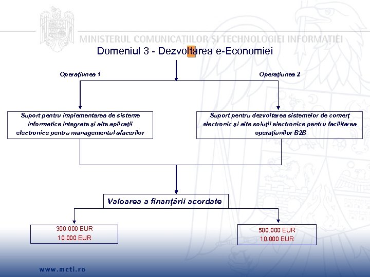 Domeniul 3 - Dezvoltarea e-Economiei Operaţiunea 1 Operaţiunea 2 Suport pentru implementarea de sisteme