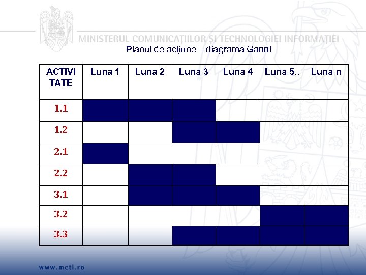 Planul de acţiune – diagrama Gannt ACTIVI TATE 1. 1 1. 2 2. 1