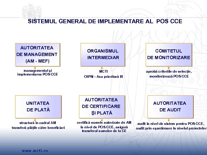 SISTEMUL GENERAL DE IMPLEMENTARE AL POS CCE AUTORITATEA DE MANAGEMENT (AM - MEF) ORGANISMUL