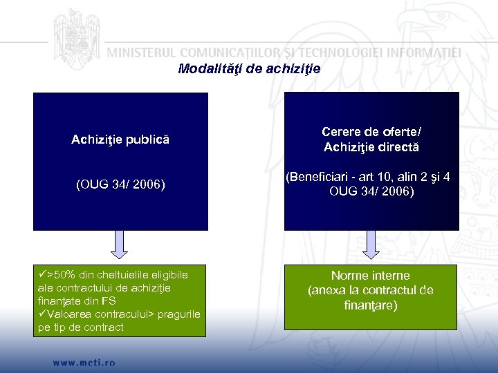 Modalităţi de achiziţie Achiziţie publică Cerere de oferte/ Achiziţie directă (OUG 34/ 2006) (Beneficiari