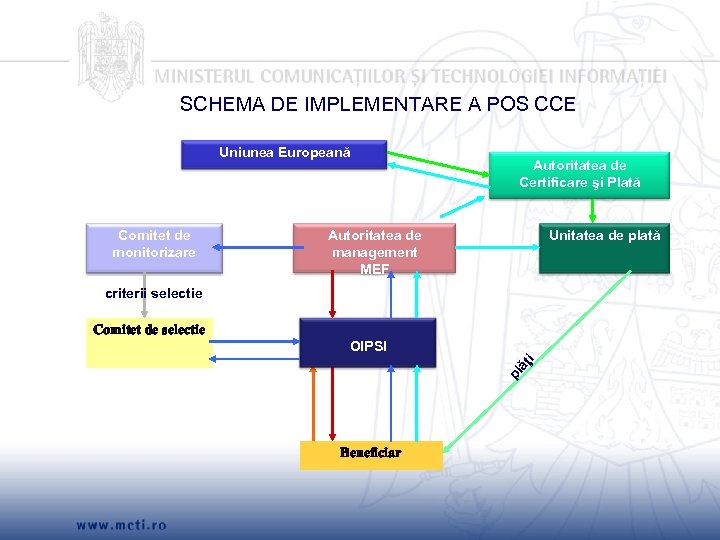 SCHEMA DE IMPLEMENTARE A POS CCE Uniunea Europeană Comitet de monitorizare Autoritatea de Certificare