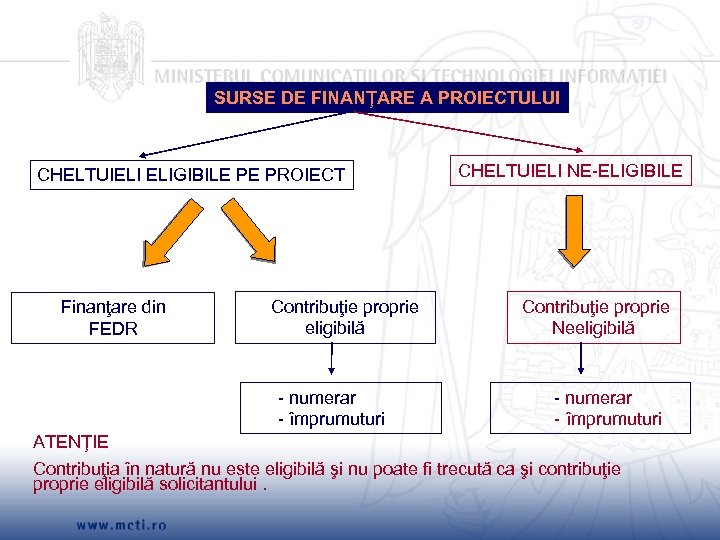 SURSE DE FINANŢARE A PROIECTULUI CHELTUIELI ELIGIBILE PE PROIECT CHELTUIELI NE-ELIGIBILE Contribuţie proprie eligibilă