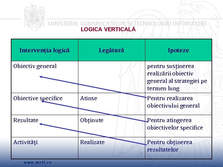 LOGICA VERTICALĂ Intervenţia logică Legătură Obiectiv general Ipoteze pentru susţinerea realizării obiectiv general al