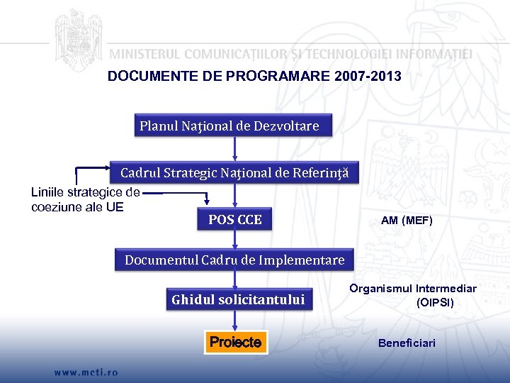 DOCUMENTE DE PROGRAMARE 2007 -2013 Planul Naţional de Dezvoltare Cadrul Strategic Naţional de Referinţă